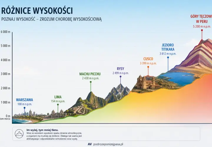 Wykres pokazuje różnice wysokości, od Warszawy po Góry Tęczowe w Peru. Zrozumienie tych różnic pomaga w aklimatyzacji i zapobiega chorobie wysokościowej.