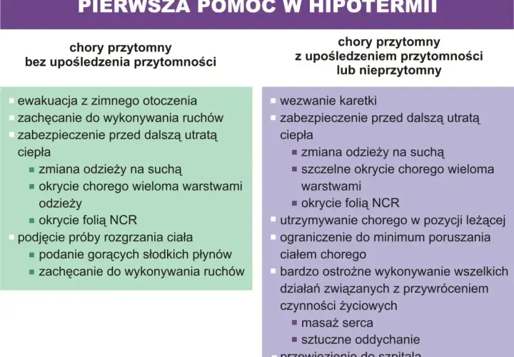 Pierwsza pomoc w hipotermii: przytomny bez upośledzenia świadomości - ewakuacja, ruchy, ciepło, suche ubranie, okrycie. Przytomny z upośledzeniem lub nieprzytomny - karetka, ciepło, suche ubranie, okrycie, pozycja leżąca, minimum ruchów, ostrożne dział...