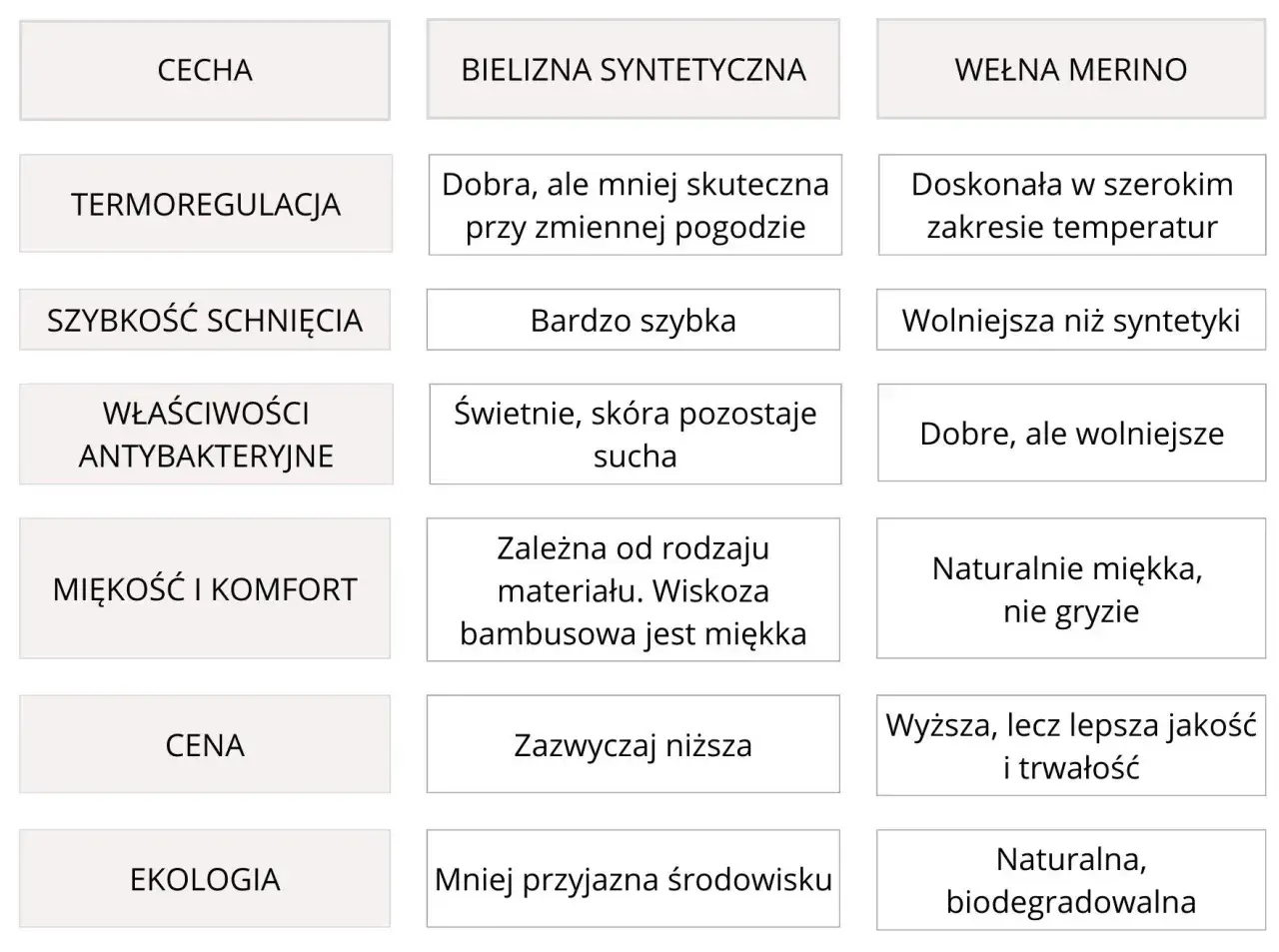 Porównanie cech bielizny: syntetyczna, wełna merino. Wełna merino zapewnia doskonałą termoregulację i jest naturalnie miękka.